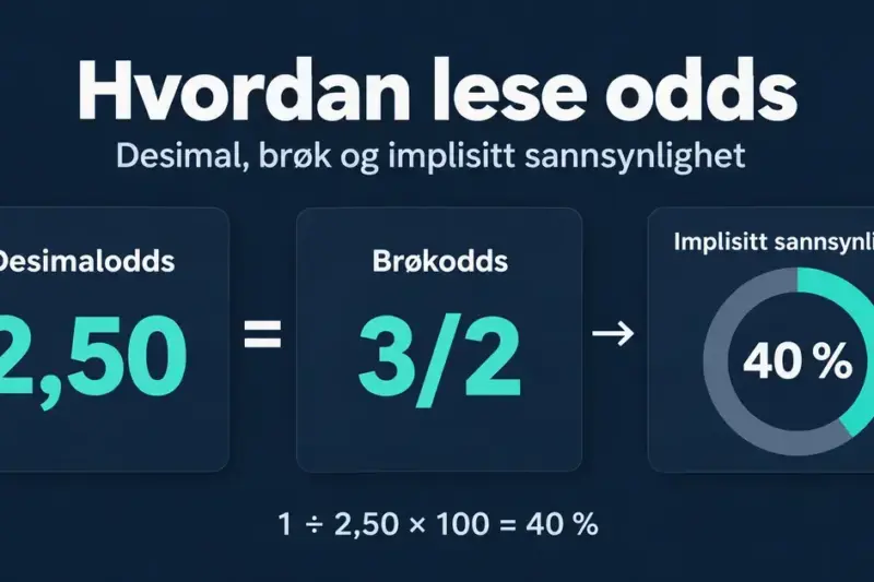 Illustrasjon som viser at desimalodds 2,50 og brøkodds 3/2 tilsvarer en implisitt sannsynlighet på 40 prosent, med formelen 1 ÷ 2,50 × 100.