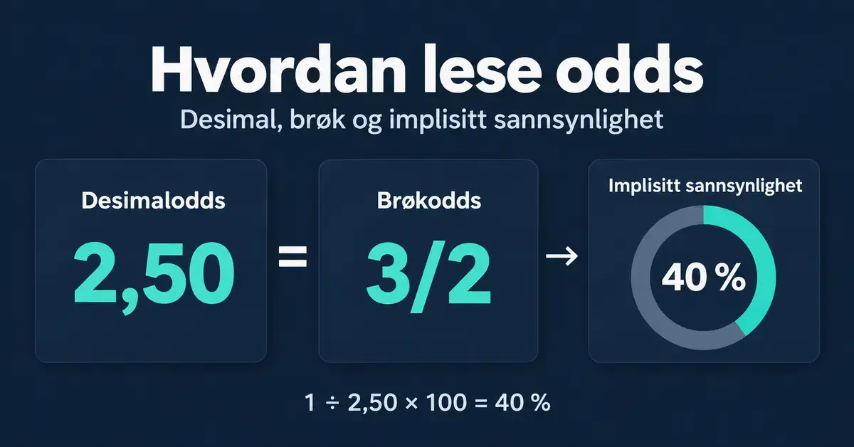 Illustrasjon som viser at desimalodds 2,50 og brøkodds 3/2 tilsvarer en implisitt sannsynlighet på 40 prosent, med formelen 1 ÷ 2,50 × 100.
